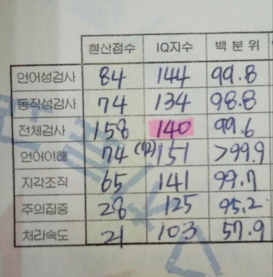 얘들아 다들 솔직해지자 나는 IQ 140