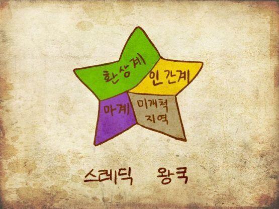 비버의 신님은 3종족의 공로를 인정해 각 수장에게 실적 순대로 땅을 나눠줬고, 하늘로 올라가 3종족들의 행보를 지켜보기로 하셨습니다. 신도들이