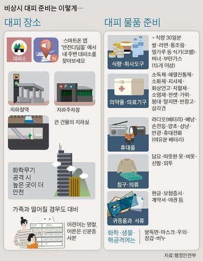 추가로 장기보존 가능한 알파미; 씻을 필요 없음, Datrex ; 일명 후아바 같은 식품과 생수, 보온병 큰거 김장비닐(대), 덕테이프, 니트릴