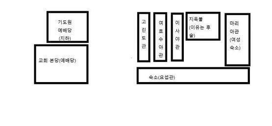 우리는 교회(기도원)의 지리를 확실하게 파악해야할 필요가 있었어. 사진을 다시 첨부하지만 마리아관과 지옥불 사이의 샛길은 아직 우리에게 미지였어