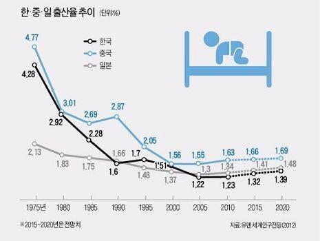 >>3 >>1 이미걍 망했다고봐야함 결혼해봣자 결국 오는건 후회라는걸 사람들은 아는거임. 결혼하면 결혼하기전보다 더빡빡하게 살아야하는데 요즘시대