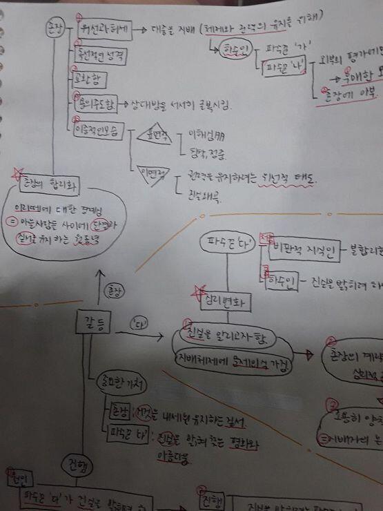 안녕 스레주 나 암기과목 벼락치기 장인임ㅋㅋㅋ 나는 기호로 정리해서 외워 ! 저렇게 한바닥 하고 통째로 외워서 빈 종이에 써보고.. 단점은 세부