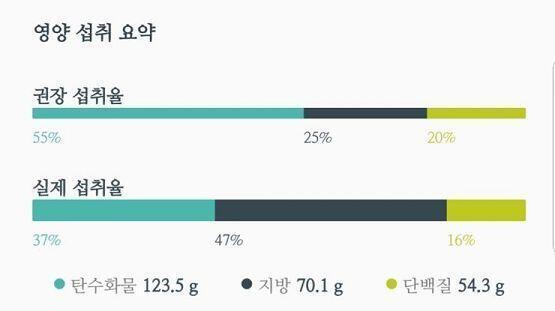 오늘은 아침을 조금 먹구......저녁에 먹고싶은대로 먹었다.. 총칼로리 1356 설정 칼로리 1534 운동 465 소모 지방을 너무 많이 섭취