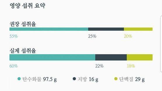 총칼로리 658 / 1534 소모량 550 좀 많이 늦게 왔당....... 오늘의 1끼는 연어!!ㅠㅠㅠㅠㅠ진짜....너무 좋아.. 사실.....