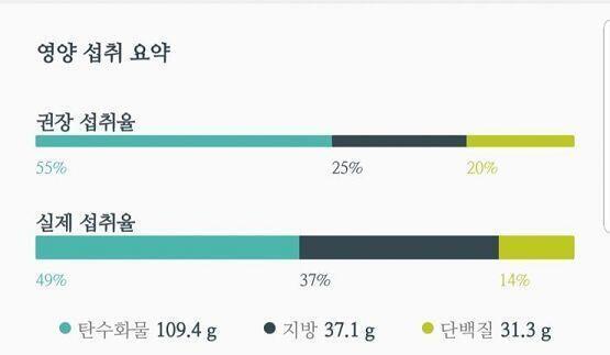 미쳓나봐ㅠㅠㅠ엄마가 맛있는거 너무 많이 사왔어...그래도 치즈케이크는 안먹었어...............난 진짜.....하.. 섭취 1044 /
