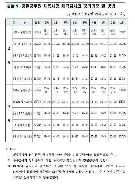 >>779 경찰 체력시험 합격기준 찾아보고 왔는데 남자 낙제점(1점)이 여자 8점 7점 이러더라고.... 합격기준 동일해지면 지금보다 더 줄어들