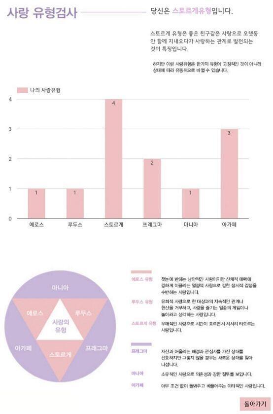1. 사랑유형(예전) 스토르게 > 아가페 > 마니아 > 프레그마 = 에로스 > 루두스 5 > 4 > 3 > 2 = 2 > 1 2. 사랑유형(최근