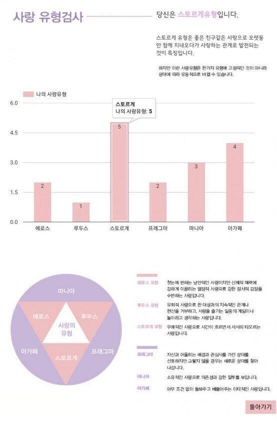 1. 사랑유형(예전) 스토르게 > 아가페 > 마니아 > 프레그마 = 에로스 > 루두스 5 > 4 > 3 > 2 = 2 > 1 2. 사랑유형(최근