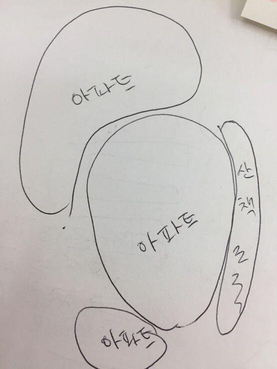 내가 그림으로 설명하자면, 이런 느낌이야 ㅋㅋㅋㅋㅋㅋ큐ㅠㅠㅠ 동그라미가 아파트 구역?이고, 동그라미마다 다른 아파트야!! 산책로는 가운데 동그라