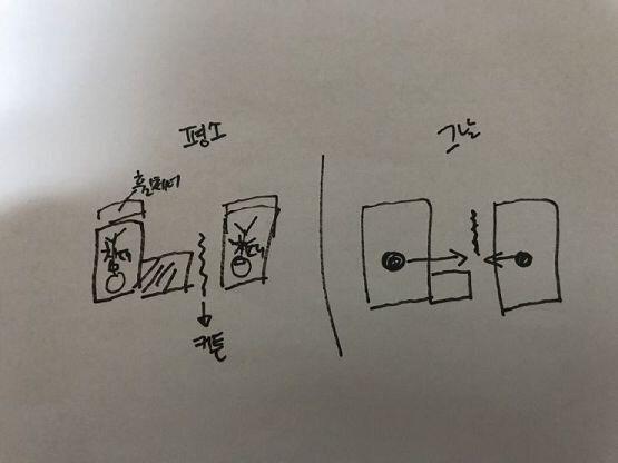 말로 설명을 못하겠어서 그림 그려왔어 평소는 왼쪽처럼 캐비넷이랑 침대 사이 공간에 커튼 끼워두거나 캐비넷에서 조금 뺀 정도로 커튼을 유지해 더