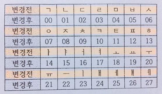 이번엔 이걸로 >>861에서 나온 영어를 한글로 바꿔서 숫자로 더해봤는데 자음을 더하니까 95가 나왔고 모음을 더하니까 47이 나왔단 말이야 9