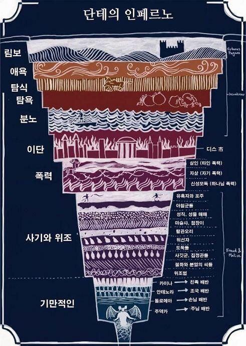 단테가 구상해야하나...어쨋든 설정한 지옥의 모습인데. 정말 K는 성경하고 관련된 것을 의미부여하는것같아