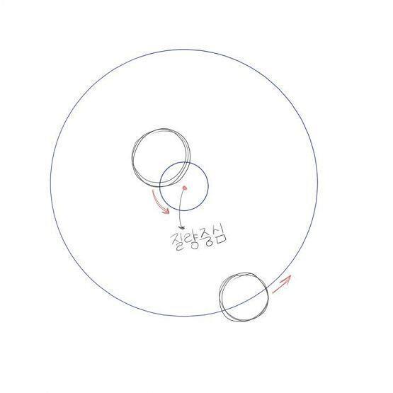 명왕성과 위성 카론은 질량 차이가 크지 않아서, 카론의 끌어당기는 힘이 명왕성에 영향을 크게 끼친다. 때문에 지구와는 달리 질량중심을 행성 바깥