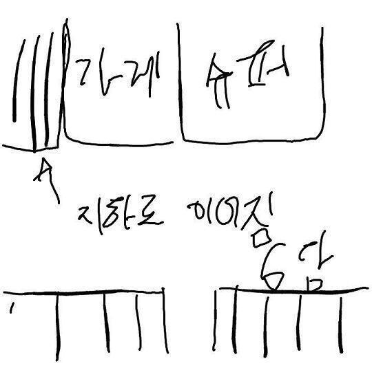 우리집 아파트 담 앞에 슈퍼가 있고 가게도 있는데 그...설명하기 어려워서 사진을 올릴게 사진처럼 되잇는데 저기 지하로 이어짐이라고 표시된데가