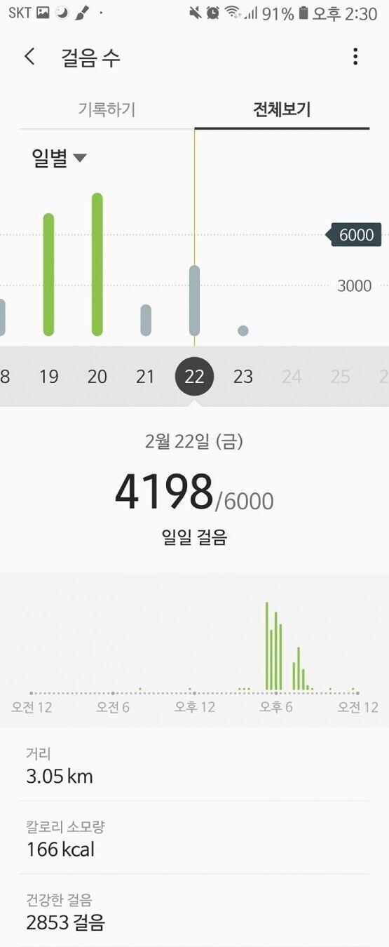 02.22 아침 안 먹고 점심은 쌀밥+고등어구이+콩나물무침 저녁은 신라면 야식으로 집에서 오븐에 구운 치킨... 4198걸음 걸었어!