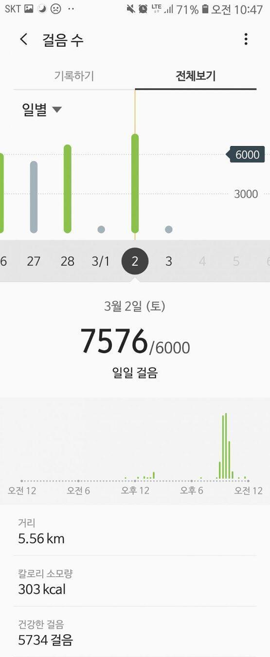 03.02 아침 안 먹고 점심은 쌀밥+찜갈비+밑반찬 몇 개 저녁에 쌀밥+찜갈비 남은 거+멸치볶음+김, 밤에 초콜릿 먹었음... 맛있다... 야채