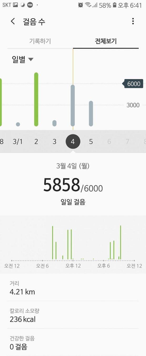 03.04 아침 바나나 한 개, 점심은 기억 안 남...ㅋㅋㅋㅋㅠㅠㅠ 금붕어도 아니고... 저녁은 김밥 한 줄, 라면 0.5그릇 운동 안 했어.