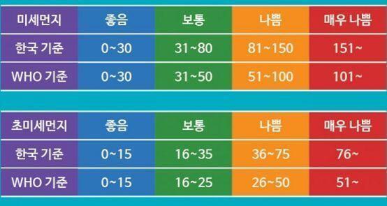 레더들 나 >>15 인데 내 휴대폰 앱으로 본 건 WHO 기준이고 네이버나 비슷한 사이트에서 검색해서 보는 건 한국 기준이야!! 한국 기준이 높