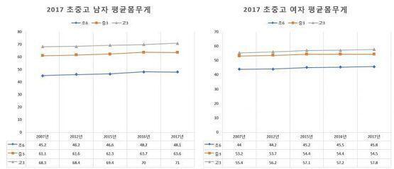 2017 자료래 2017 초중고 남자 평균키 초등학교 6학년 : 151.9cm 중학교 3학년 : 170.1cm 고등학교 3학년 : 173.5cm