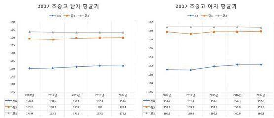 2017 자료래 2017 초중고 남자 평균키 초등학교 6학년 : 151.9cm 중학교 3학년 : 170.1cm 고등학교 3학년 : 173.5cm