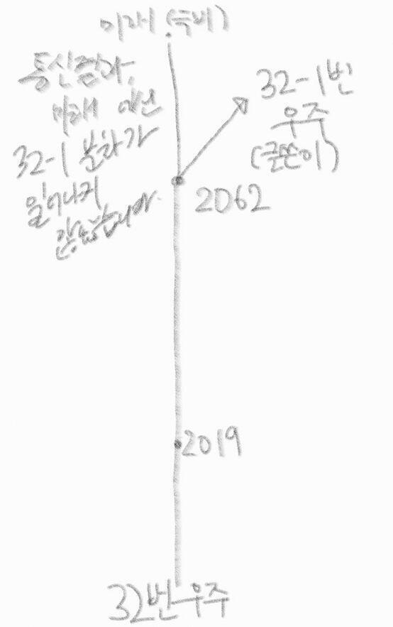 >>93 32번 우주라는 큰 하나의 시간선에서 이 세계는 2019년을 겪고 있고, 글쓴이는 2062년의 세계에 살고 있던 것입니다. 더 미래와