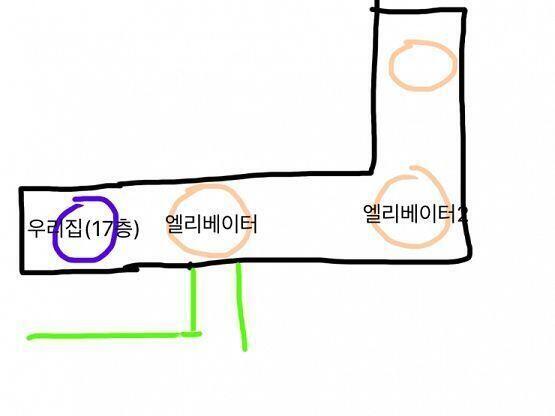 늦어서 미안ㅠㅠ 초록색이 내가 온 길이고 주황색이 엘리베이터야 우리집은 17층 이었는데 엘리베이터 1을 타야 가장 가까워 근데 13층이더라고..
