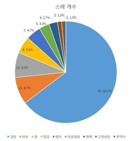 확실히 괴담판 비율이 엄청나긴 하더라