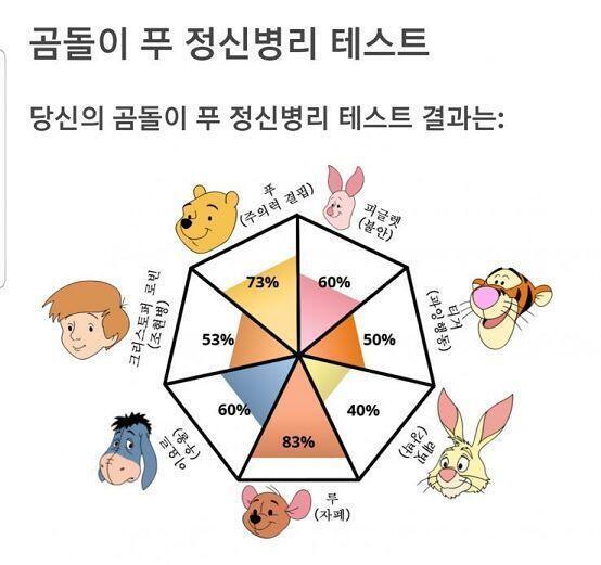 심심할때 심리테스트가 짱인듯 물론 믿으면 골룸 근데 ㅅㅂ ㅋㅋㅋㅋㅋㅋ 자폐가 높아서 당황함 자폐라는 그게 있는 줄도 몰랐음 걍 곰돌이 푸라길래
