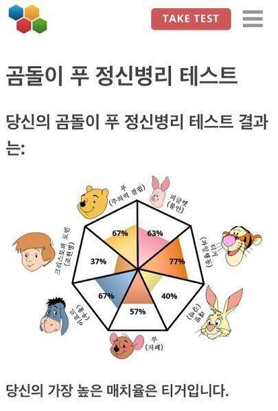 >>670 난 티거가 제일 높게 나옴 ㅋㅋ 테스트 재밌네