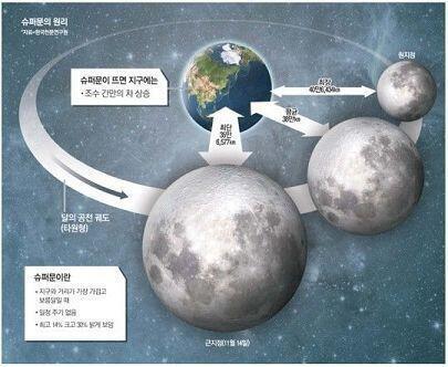 달이 커 보이는건 달의 공전 궤도는 타원형으로 그려지니까 달이 근지점일때 보이는 슈퍼문일거고 구름이 달 뒤로 지나가는건 달이 너무 밝아서 옅은