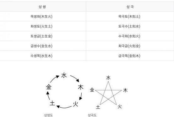 여기서 오행의 상생과 상극이 나와. 여긴 말로 설명 귀찮으니까 그냥 네이버 지식백과 잘라왔어.