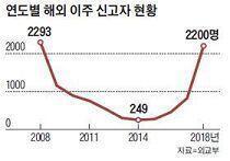 스레주만 이민 생각하는게 아닌듯. 한국 떠나는 국민이 금융 위기 이후 최다래. (외교부 통계 자료) 나도 돈 있으면 가고 싶다. https://