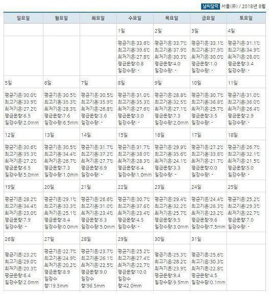작년보다 덜 더운데...? 위가 올해고 아래가 작년인데 12일중이 9일이 최고기온 작년보다 낮은데 이정도면 작년보다 덜 더운 거 아님? 내 체감