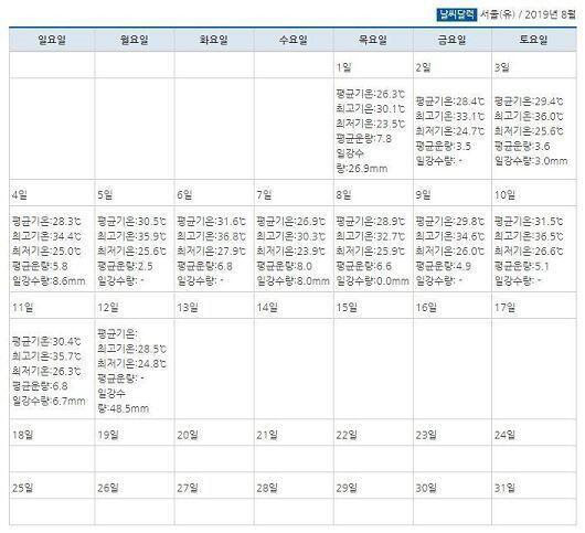 작년보다 덜 더운데...? 위가 올해고 아래가 작년인데 12일중이 9일이 최고기온 작년보다 낮은데 이정도면 작년보다 덜 더운 거 아님? 내 체감