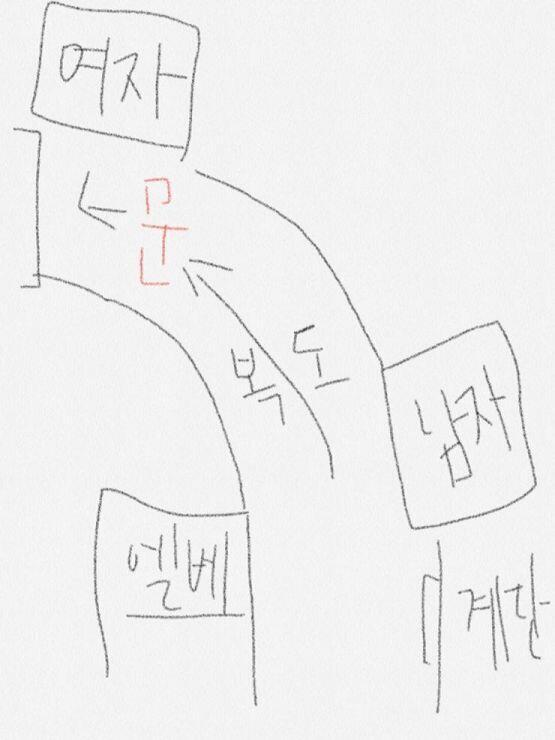 이런식으로 복도가 있고 남자 여자 되있는데가 화장실이야 어쨋든 여자화장실로 가고 있는데 화장실 옆에 문이있단말이야?