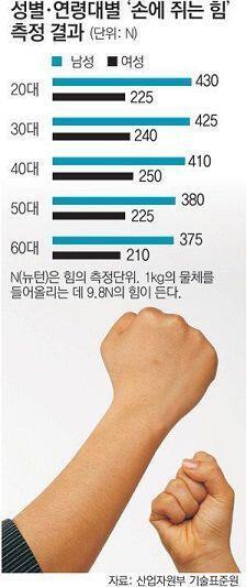 20대여자가 60대남자도 못이기는게 현실임