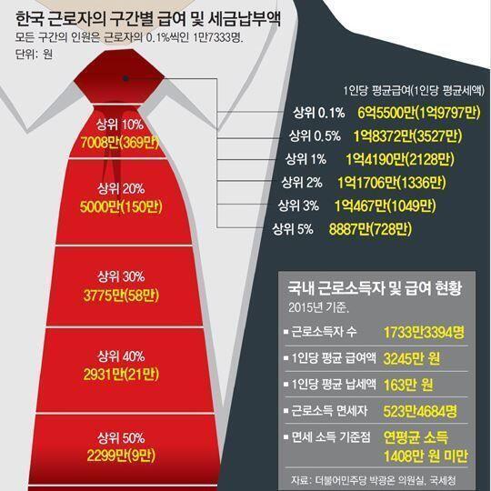 대한민국에서 보자면 최소한 상류층이야 우리 지역에는 그 정도 버는 사람 아예 없을걸 사실 내 기준에서 보자면 한국 최상류층임 ㅋㅋㅋㅋㅋㅋ 근데