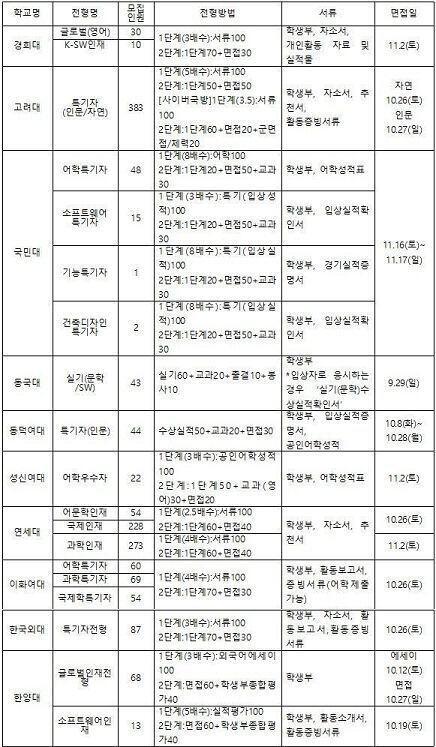 연세대 특기자는 학생부, 자소서, 추천서를 보는데 학생부는 없고, 만들더라도 과학고 다니는 쟁쟁한 경쟁자들을 이기긴 힘들거야 추천서 역시 검정고