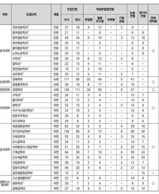 >>15 원래 인서울 대학은 교과전형 잘 없어... 그래서 다들 논술을 노리지! 논술 없는 과가 딱 하나네... 혹시 여기 가고싶은거야? 다른과