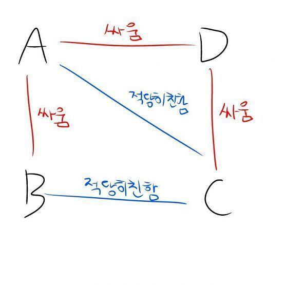 일단 이 넷이 내 친구들이고 난 지금 넷 다하고 친해