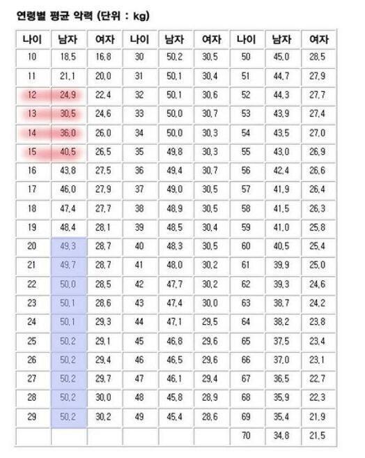연령별 악력 평균