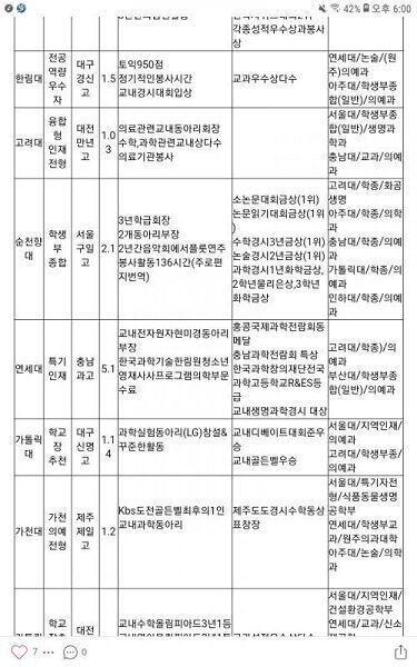 연대 특기자전형 스펙인데 둘 다 과학고야 연대 의대정도 되면 이정도 스펙에다 학교이름도 봐