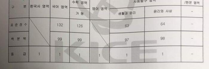 이건 내 수능 성적표 ㅎㅎ 모두 잘 할 수 있다!!!