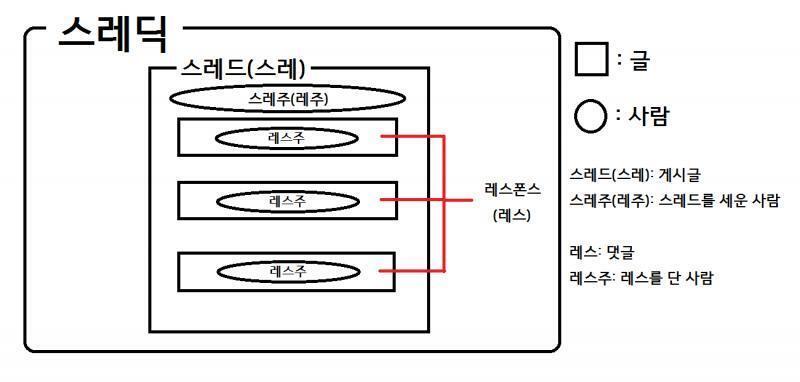 기초 용어 정리 1