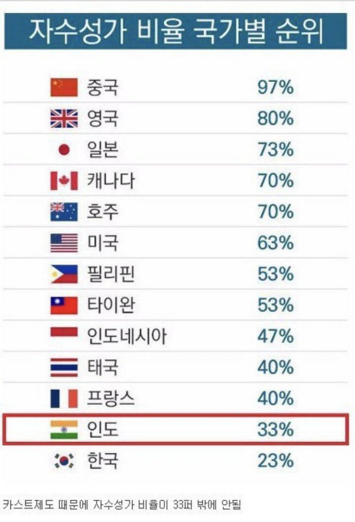 언젯적 자료인지는 모르겠는데 한국이 어디서부터 잘못된 건지 참 궁금하다