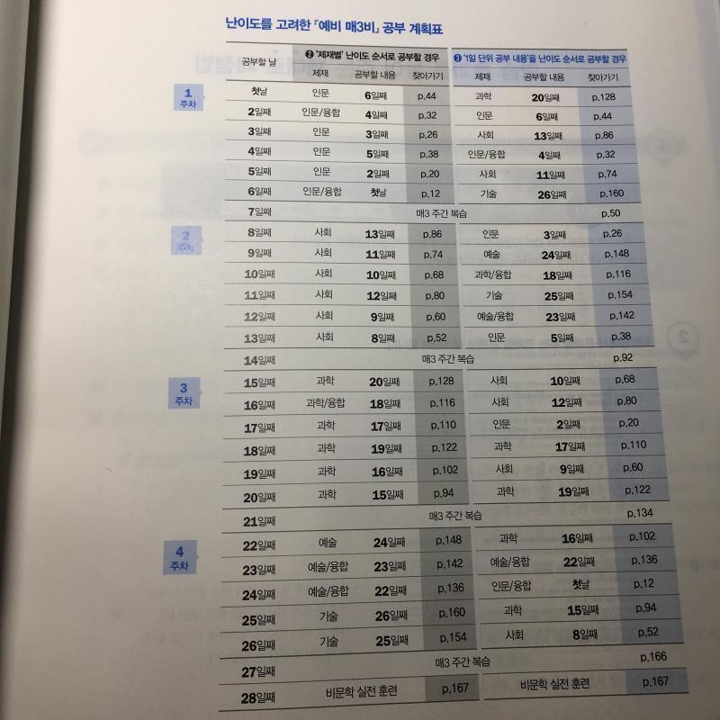 혹시 이건 어떻게 하라는거야 ..?? 첫날 옆에 6일째도 있고 막 뒤죽박죽이라 무슨 의미인지 모르겠어 ㅠㅠ 알려ㅇ주면 정말 고마울 것 같아 ㅠ