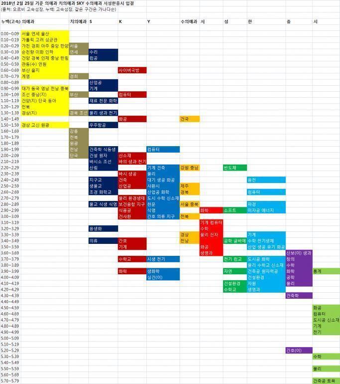 >>6 의대갈수있는 성적인데 간호학과를 가는 사람이 있다고...? 수능으로 치면 서울권 간호학과가 상위 10%고 최하위권 의대가 2%보다 높은데