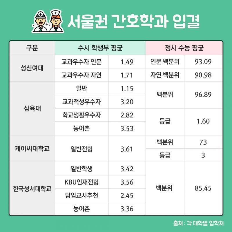 >>6 의대갈수있는 성적인데 간호학과를 가는 사람이 있다고...? 수능으로 치면 서울권 간호학과가 상위 10%고 최하위권 의대가 2%보다 높은데