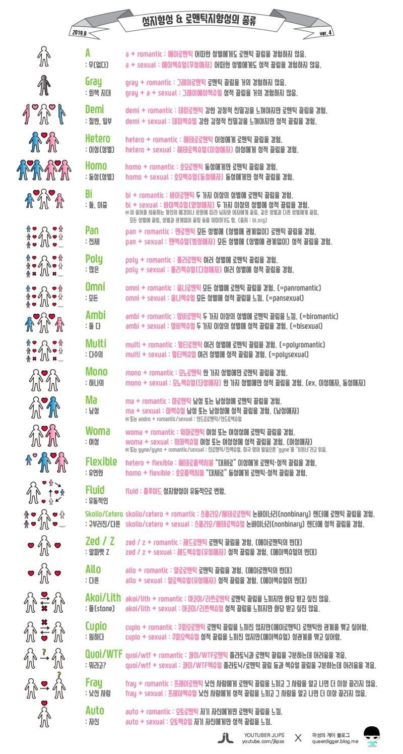 난 동성앤 아니구 무성애자인데 내가 살면서 남자나 여자한테 연애 감정 느낀적이 없어서 이래저래 하고 성적 지향성 표 보다 알게됐어