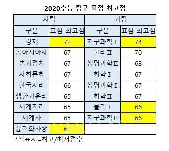 지1 외울거 많아 거기다 어려워지는 추세임 거기다 학교에서 생명 하는데 굳이 지과를?